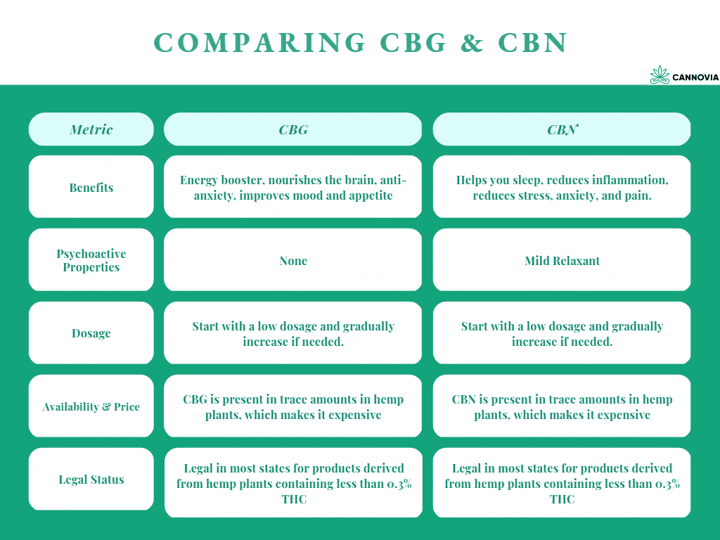 CBG vs CBN - Which Cannabinoid is Right for You? » Cannovia